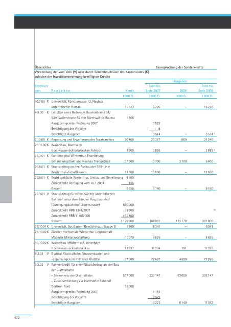 Geschäftsbericht und Rechnung 2008 - Regierungsrat - Kanton Zürich