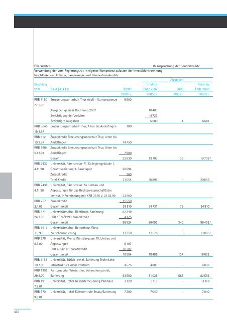 Geschäftsbericht und Rechnung 2008 - Regierungsrat - Kanton Zürich