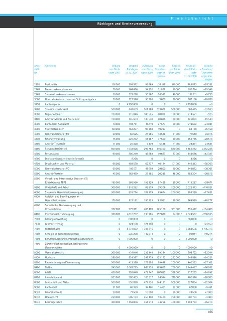 Geschäftsbericht und Rechnung 2008 - Regierungsrat - Kanton Zürich