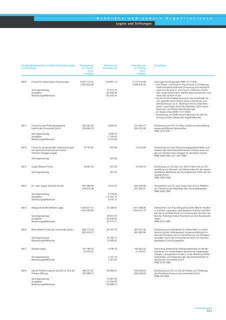 Geschäftsbericht und Rechnung 2008 - Regierungsrat - Kanton Zürich