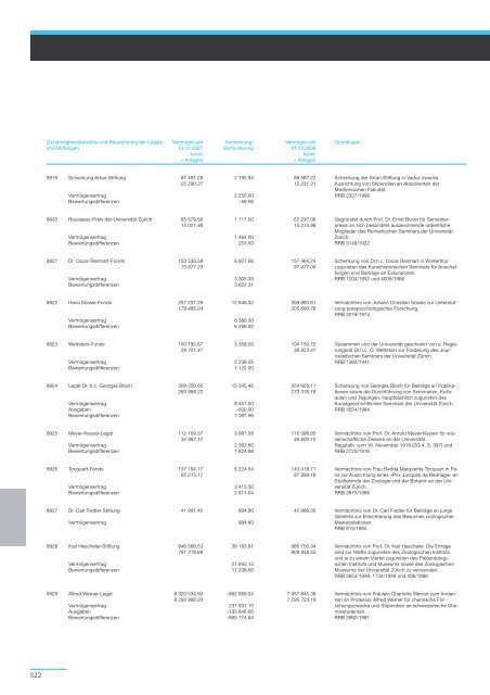 Geschäftsbericht und Rechnung 2008 - Regierungsrat - Kanton Zürich