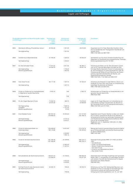 Geschäftsbericht und Rechnung 2008 - Regierungsrat - Kanton Zürich