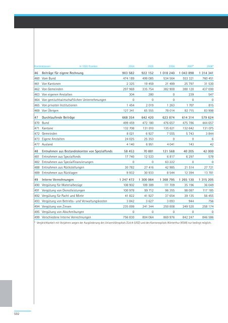 Geschäftsbericht und Rechnung 2008 - Regierungsrat - Kanton Zürich