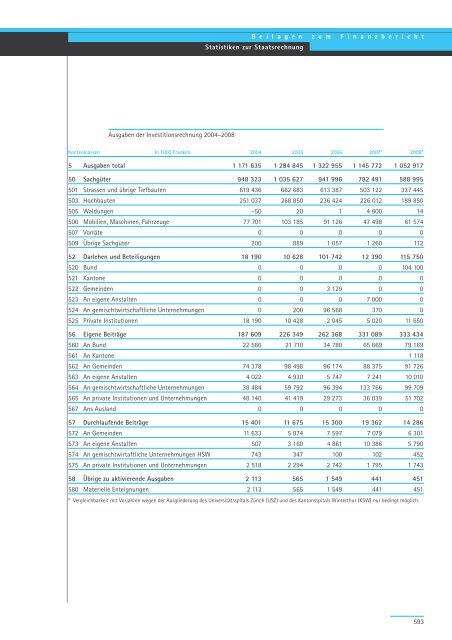 Geschäftsbericht und Rechnung 2008 - Regierungsrat - Kanton Zürich