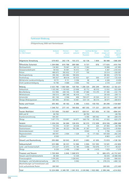 Geschäftsbericht und Rechnung 2008 - Regierungsrat - Kanton Zürich