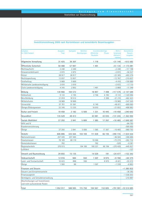 Geschäftsbericht und Rechnung 2008 - Regierungsrat - Kanton Zürich