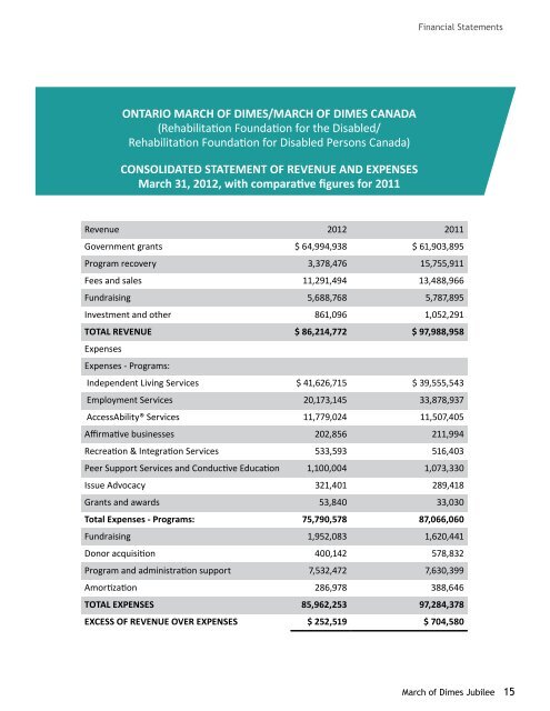 Annual Report 2011 - Ontario March of Dimes