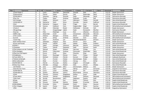 Platz Teamname AK J / M S_Vorname S_Name R_Vorname ...