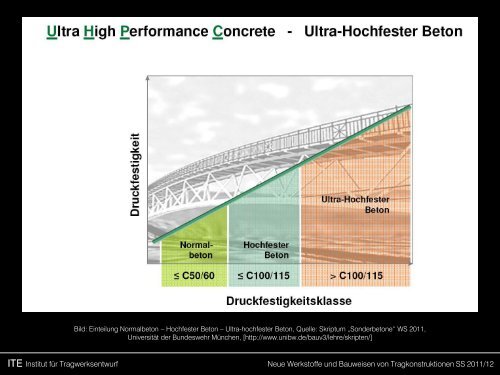 Tragkonstruktionen aus Ultra-Hochfestem Beton (UHPC)