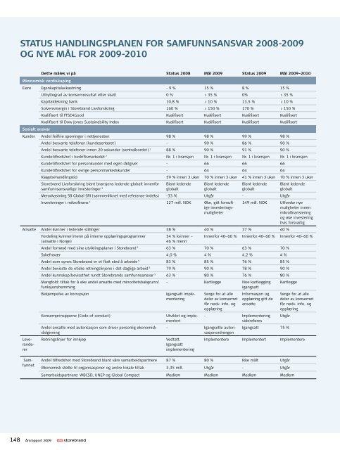 Integrert årsrapport Storebrand ASA 2009