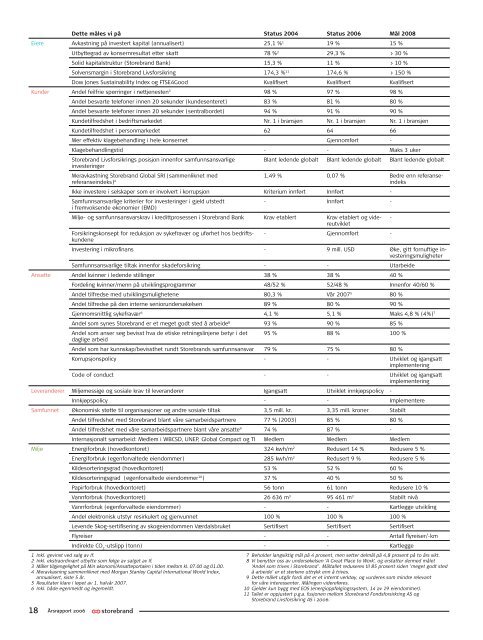 Årsrapport 2006 Storebrand ASA