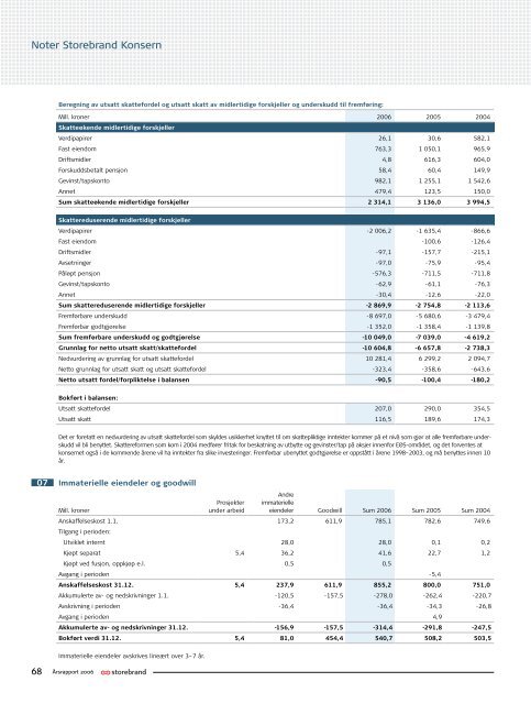 Årsrapport 2006 Storebrand ASA