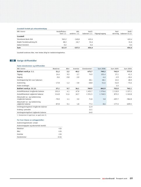 Årsrapport 2006 Storebrand ASA