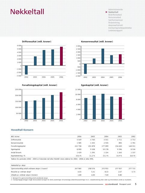 Årsrapport 2006 Storebrand ASA