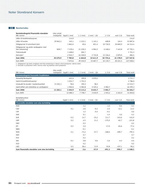 Årsrapport 2006 Storebrand ASA