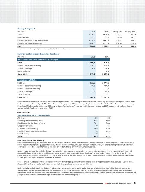 Årsrapport 2006 Storebrand ASA