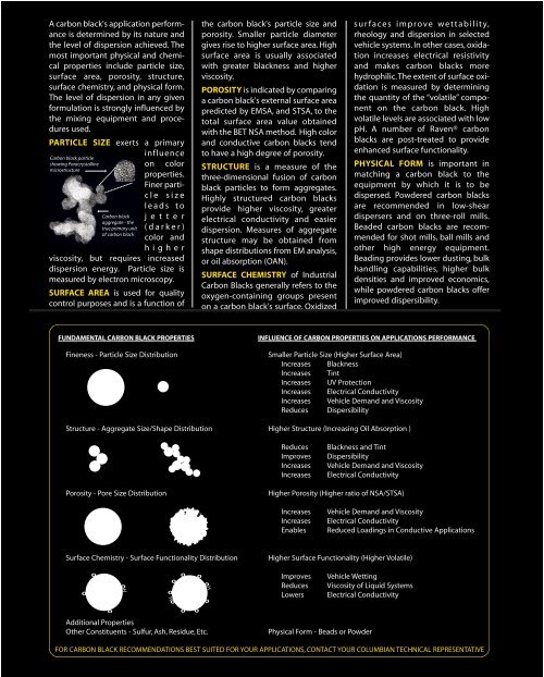 Typical Properties of Industrial Carbon Blacks - Columbian Chemicals