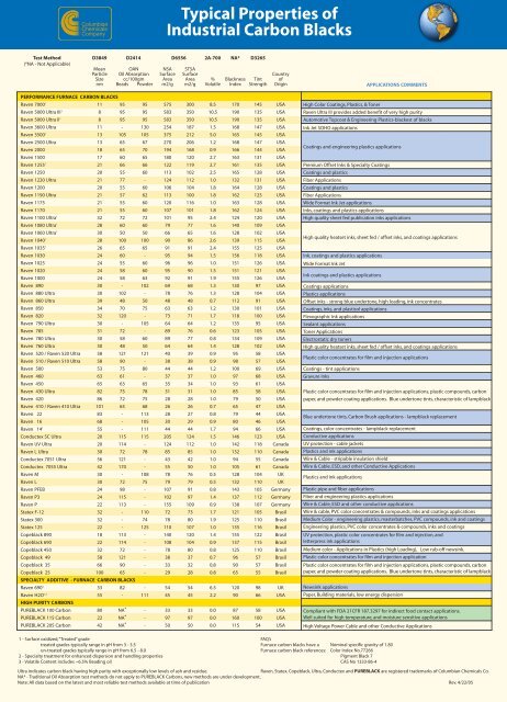 Typical Properties of Industrial Carbon Blacks - Columbian Chemicals