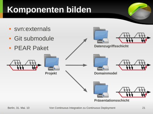 Von Continuous Integration zu Continuous ... - Manuel Pichler