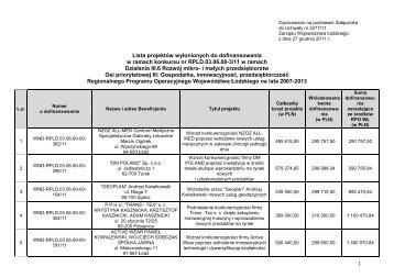 Lista projektów wyłonionych do dofinansowania - Centrum Obsługi ...