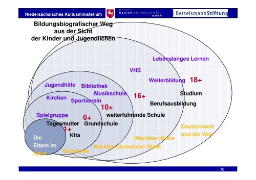 3. Vortrag - Regionale Projektleitung - Stolle - Bildungsregion ...