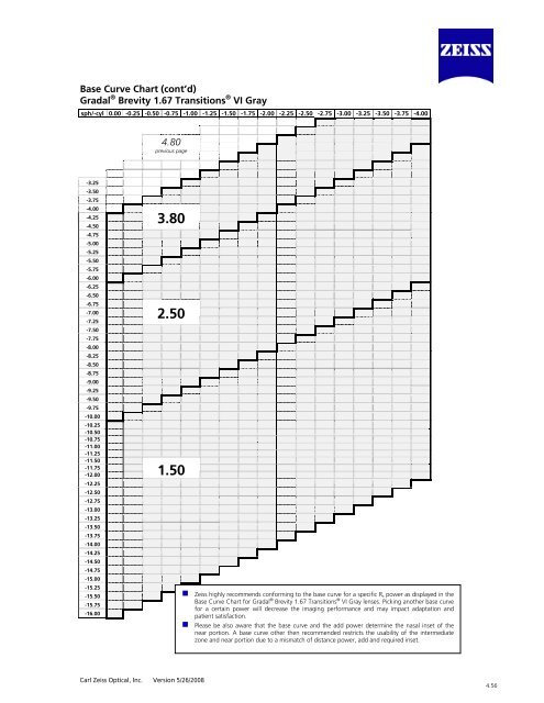 Base Curve Chart