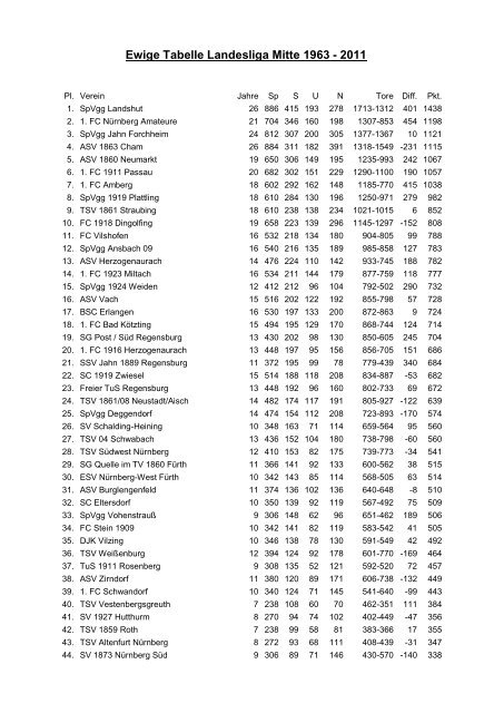 Ewige Tabelle Landesliga Mitte 1963 - 2011 - DSFS