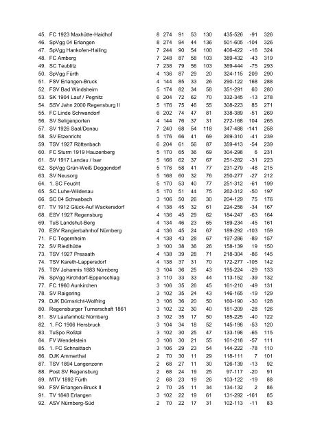 Ewige Tabelle Landesliga Mitte 1963 - 2011 - DSFS
