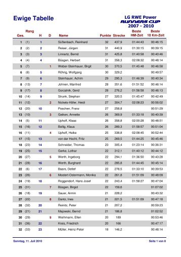 Ewige Tabelle LG RWE Power Runners Cup