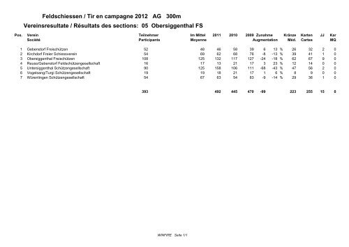 Feldschiessen / Tir en campagne 2012 AG 300m Vereinsresultate ...