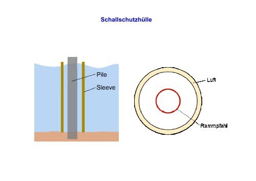 Bau und - Offshore-Wind