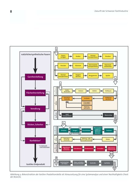 Zukunft der Schweizer Textilindustrie ? - ETH Zürich