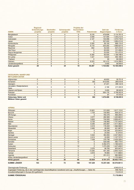 Jahresbericht 2011 - World Vision