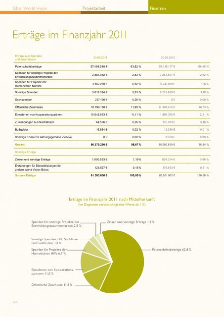 Jahresbericht 2011 - World Vision