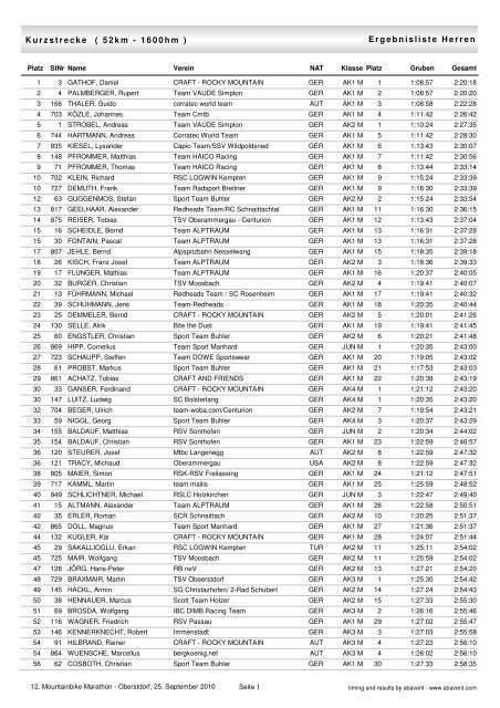Ergebnisliste Herren Kurzstrecke ( 52km - 1600hm ) - MTB Marathon