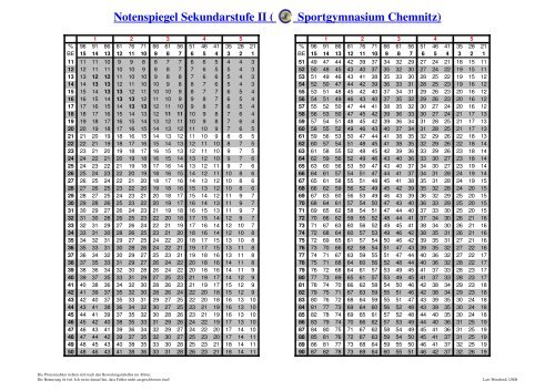 Notenspiegel Sekundarstufe II ( Sportgymnasium Chemnitz)