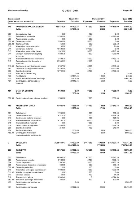 Rapport da gestiun e quen 2011 - in der Gemeinde Sumvitg