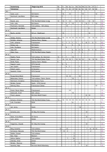 Auswertung Regio.Cup 2010 Ba Fr. Sb Sp Le Ne Ga We Co He ST ...