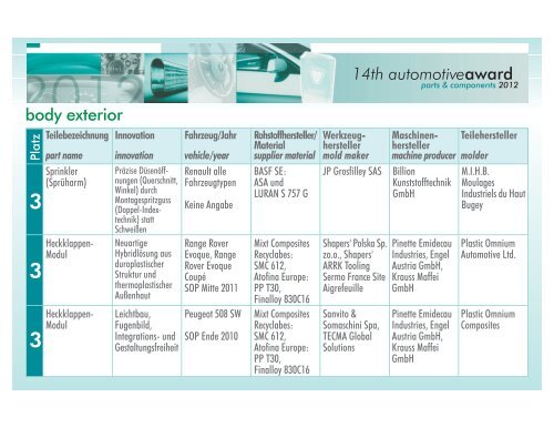 Plätze 1-5 Automotive-Award als PDF-Liste - SPE Central-Europe
