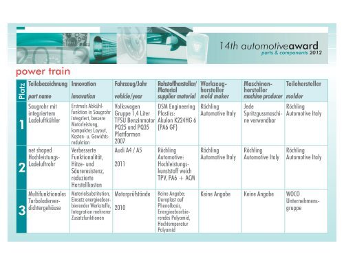 Plätze 1-5 Automotive-Award als PDF-Liste - SPE Central-Europe
