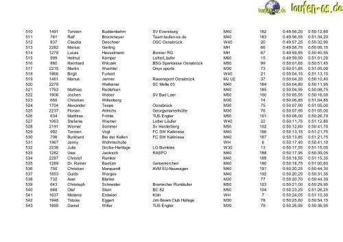 Ergebnisse 10 Km - Laufen-OS.de