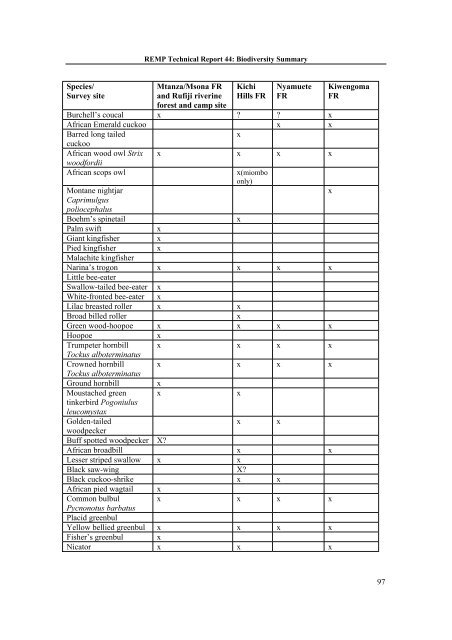 Family / Scientific name - Coastal Forests of Kenya and Tanzania