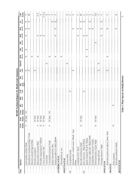 Family / Scientific name - Coastal Forests of Kenya and Tanzania