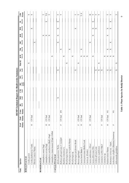 Family / Scientific name - Coastal Forests of Kenya and Tanzania