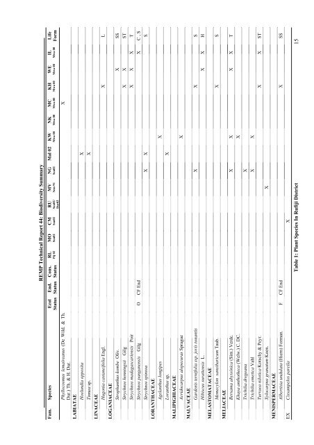 Family / Scientific name - Coastal Forests of Kenya and Tanzania