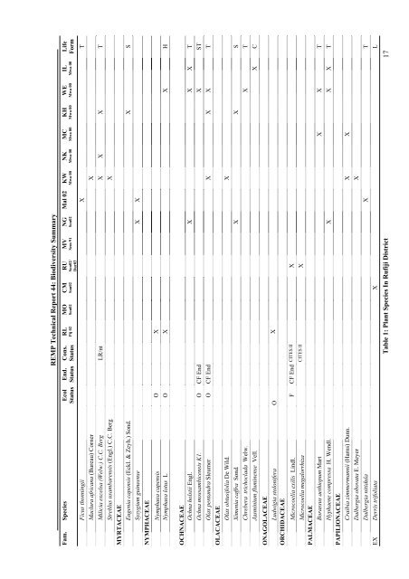 Family / Scientific name - Coastal Forests of Kenya and Tanzania