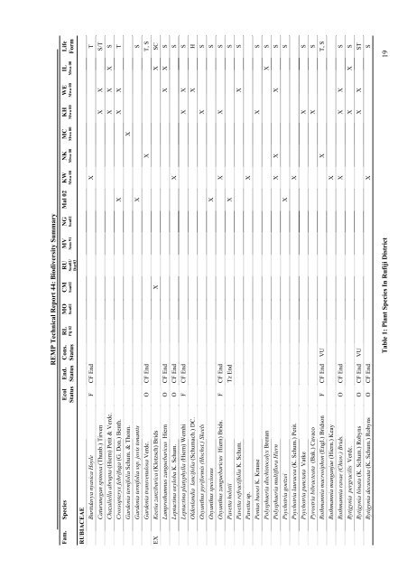 Family / Scientific name - Coastal Forests of Kenya and Tanzania