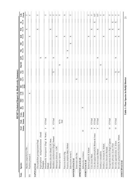 Family / Scientific name - Coastal Forests of Kenya and Tanzania