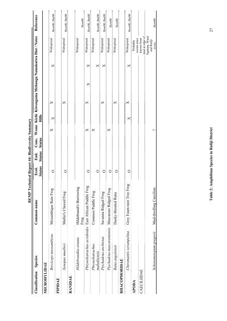 Family / Scientific name - Coastal Forests of Kenya and Tanzania