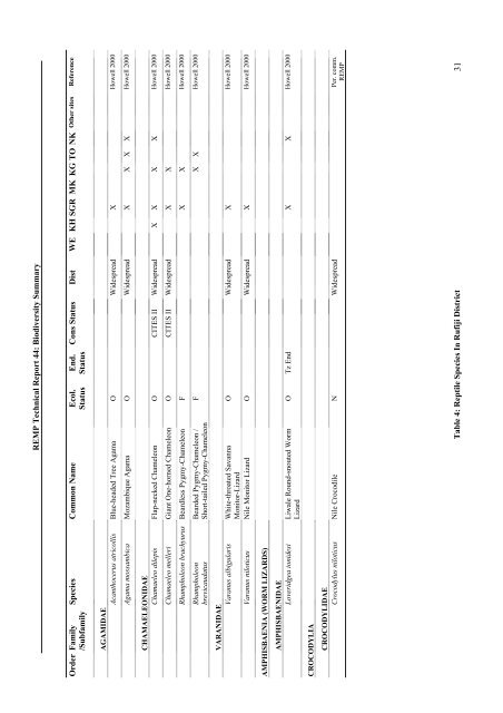 Family / Scientific name - Coastal Forests of Kenya and Tanzania